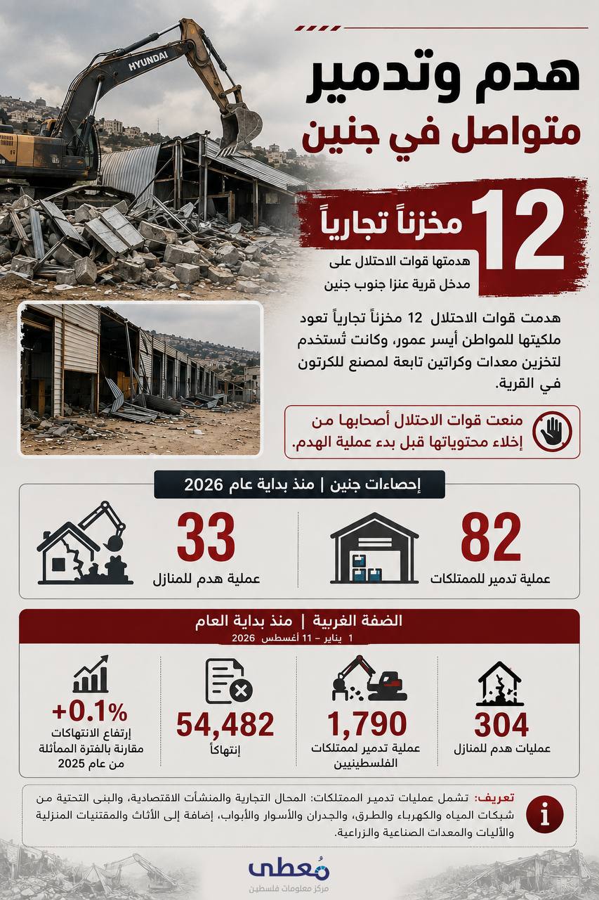 🔴 الهدم مستمر في جنين… 12 مخزنًا تجاريًا دُمّرت، ودمارٌ يتواصل بلا توقف.  

🔹 مركز معلومات فلسطين - مُعطى - www.mo3ta.ps