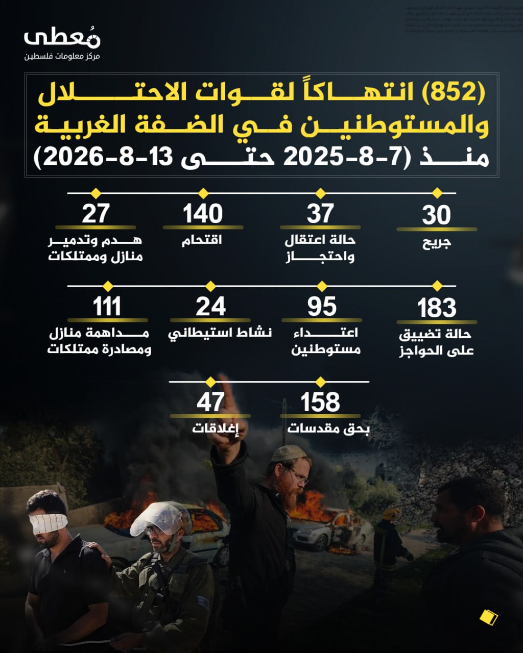⭕️ (852) انتهاكاً لقوات الاحتلال والمستوطنين في الضفة الغربية 
🗓 منذ (7-8-2026 حتى 13-8-2026)

◾️ (30) جريح
◾️ (37) حالة اعتقال واحتجاز
◾️(140) اقتحام
◾️(27) هدم وتدمير ممتلكا