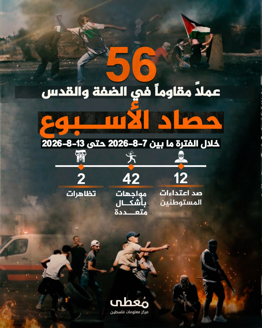 🔻 (56) عملاً مقاوماً نوعياً وشعبياً في الضفة والقدس المحتلة 

🗓 خلال الفترة ما بين 7-8-2026 حتى 13-8-2026

◾️ (12) صد اعتداءات مستوطنين
◾️ (42) مواجهات بأشكال متعددة
◾️ (2) مظا