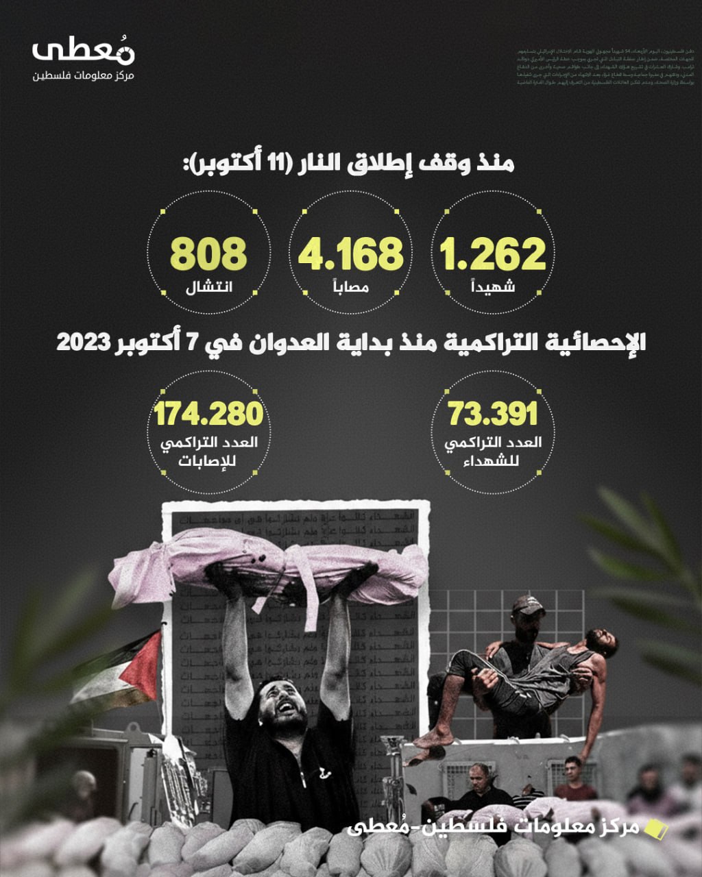 🔴 منذ وقف إطلاق النار (11 أكتوبر):
• إجمالي عدد الشهداء: 1,262
• إجمالي عدد الإصابات: 4،168
• إجمالي حالات الانتشال: 808

🔴 الإحصائية التراكمية منذ بداية العدوان في 7 أكتوبر 2023