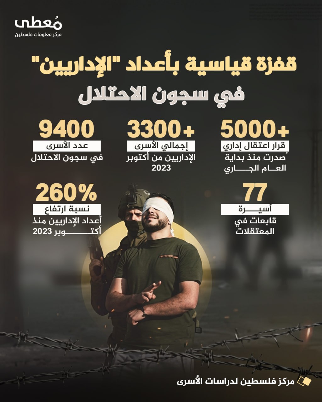 ⭕️ قفزة قياسية بأعداد "الإداريين" في سجون الاحتلال

◾️ 5,000+ قرار اعتقال إداري أُصدرت منذ بداية العام الجاري
◾️ 3,300+ إجمالي الأسرى الإداريين من أكتوبر 2023
◾️ 9,400 عدد الأس