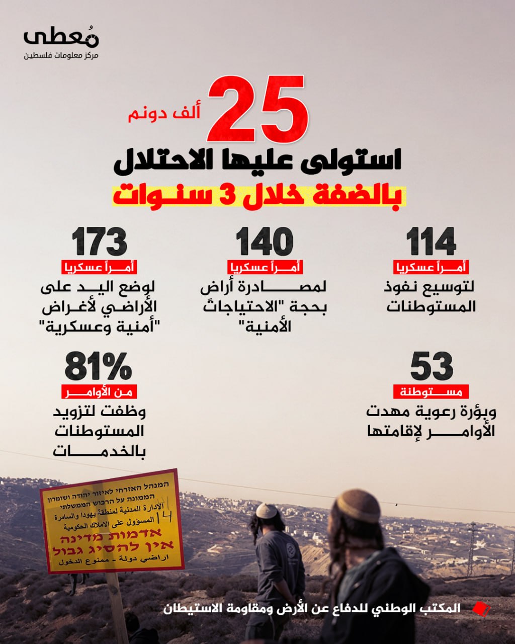 ⭕️ 25 ألف دونم استولى عليها الاحتلال بالضفة خلال 3 سنوات

◾️ 114 أمرًا عسكريًا 
- لتوسيع نفوذ المستوطنات

◾️ 140 أمرًا عسكريًا 
- لمصادرة أراضٍ بحجة "الاحتياجات الأمنية"-

◾️ 1