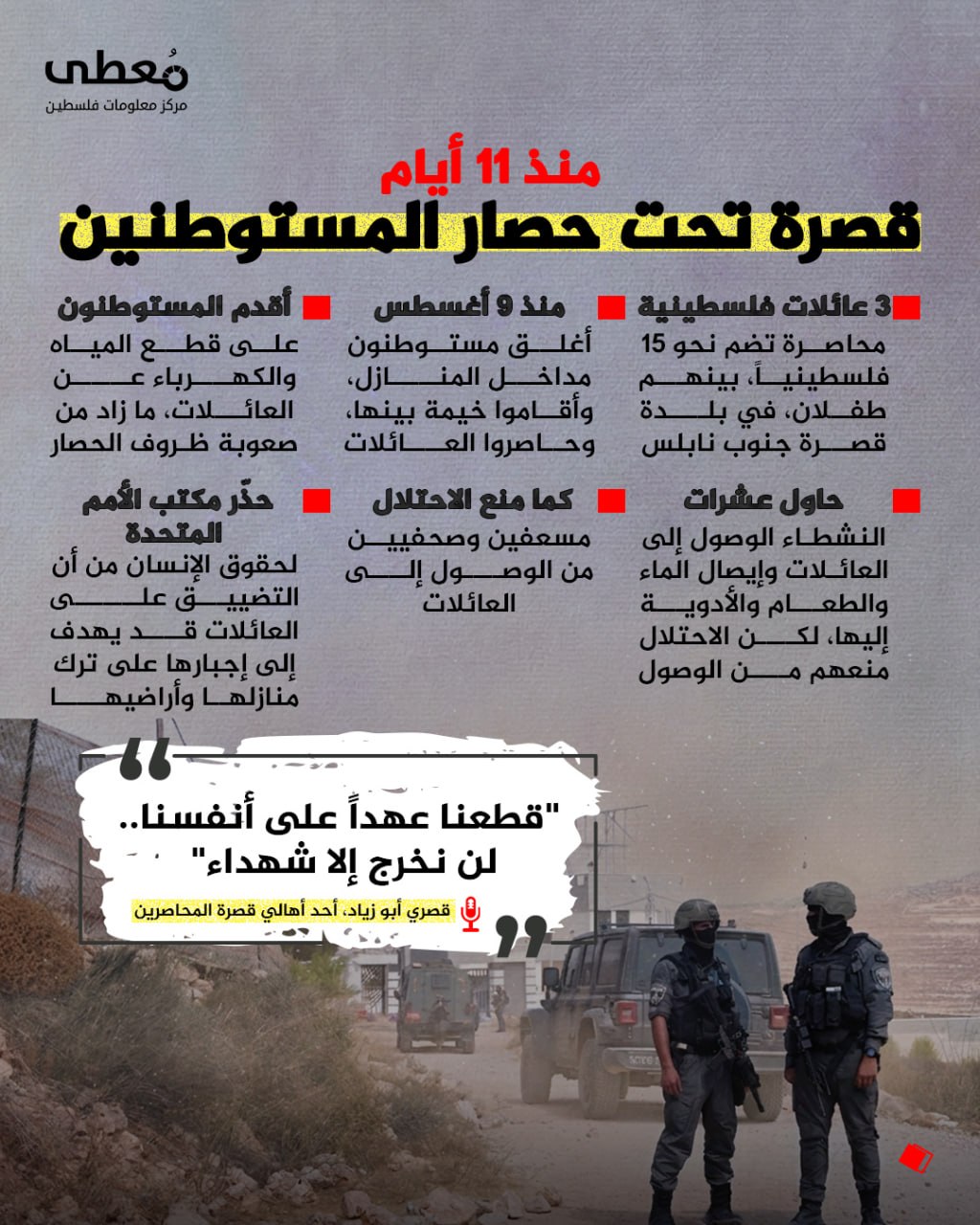 ◾ منذ 11 أيام
⭕ قصرة تحت حصار المستوطنين

◾ 3 عائلات فلسطينية محاصرة تضم نحو 15 فلسطينياً، بينهم طفلان، في بلدة قصرة جنوب نابلس
◾ منذ 9 أغسطس، أغلق مستوطنون مداخل المنازل، وأقا