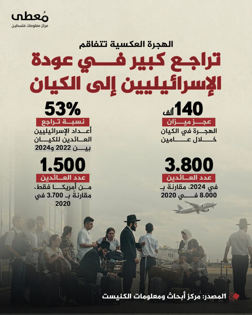 ◾ الهجرة العكسية تتفاقم
⭕  تراجع كبير في عودة الإسرائيليين إلى الكيان

◾ 140 ألفًا عجز ميزان الهجرة في الكيان خلال عامين
◾ 53% نسبة تراجع أعداد الإسرائيليين العائدين للكيان بين