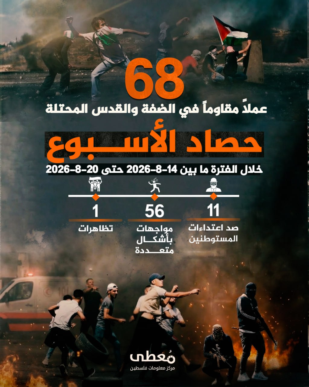 🔻 (68) عملاً مقاوماً في الضفة والقدس المحتلة 

🗓 خلال الفترة ما بين 14-8-2026 حتى 20-8-2026

◾️ (11) صد اعتداءات مستوطنين
◾️ (56) مواجهات بأشكال متعددة
◾️ (1) مظاهرات

🔹 مركز
