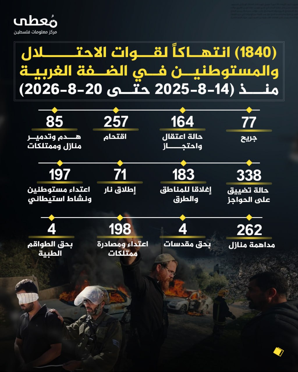 ⭕️ (1840) انتهاكاً لقوات الاحتلال والمستوطنين في الضفة الغربية 
🗓 منذ (14-8-2026 حتى 20-8-2026)

◾️ (77) جريح
◾️ (164) حالة اعتقال واحتجاز
◾️(257) اقتحام
◾️(85) هدم وتدمير ممت