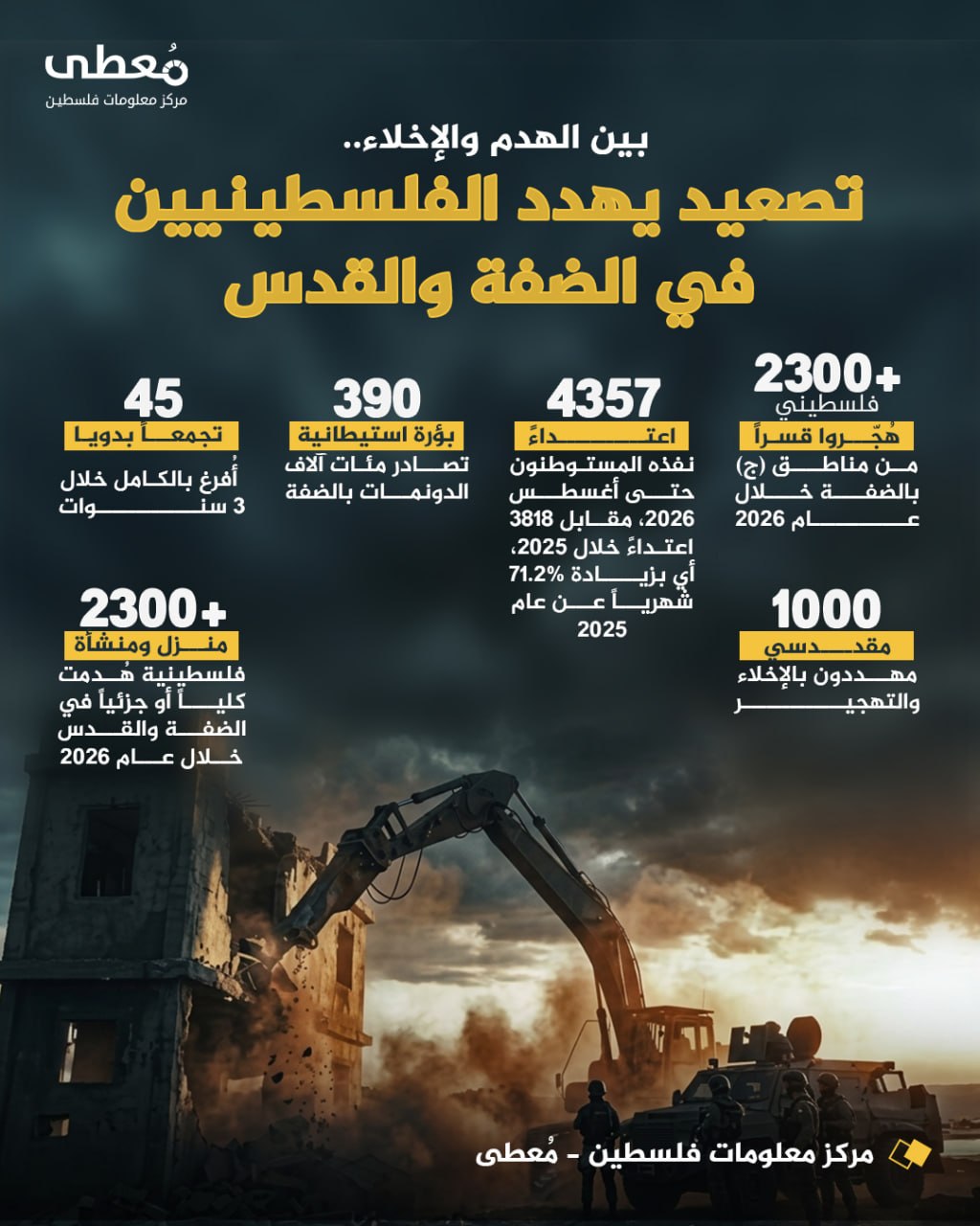 ⭕ بين الهدم والإخلاء.. تصعيد يهدد الفلسطينيين في الضفة والقدس

◾ 2300+ فلسطيني هُجّروا قسراً من مناطق (ج) بالضفة خلال عام 2026
◾ 4357 اعتداءً نفذه المستوطنون حتى أغسطس 2026، مقا