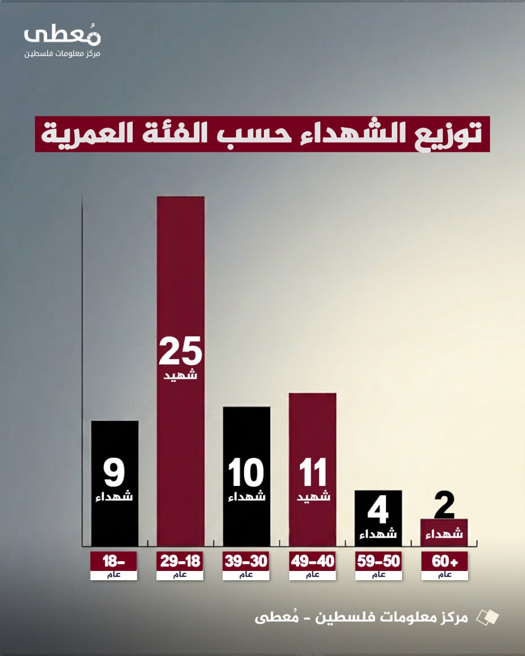 ◾ عام 2026 
⭕ الأكثر دموية باعتداءات المستوطنين في الضفة والقدس المحتلة

◾ 27 شهيداً منذ مطلع 2026 -حتى 24 أغسطس-
◾ 16 شهيداً عام 2025
◾ 8 شهداء عام 2024
◾ 10 شهداء عام 2023