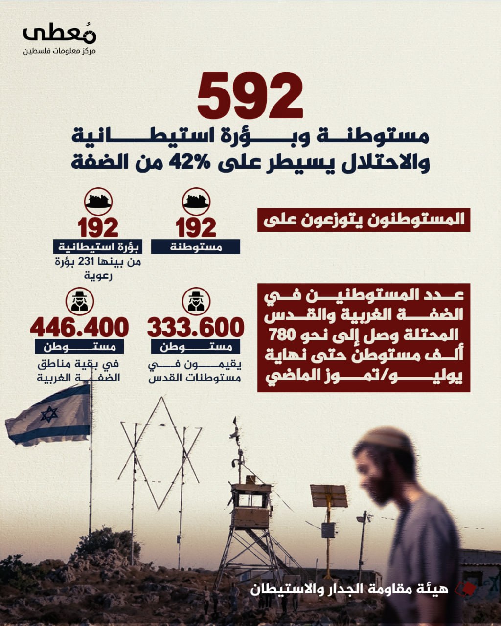 ⭕ 592 مستوطنة وبؤرة استيطانية والاحتلال يسيطر على 42% من الضفة

🔴 المستوطنون يتوزعون على:
◾ 192 مستوطنة
◾ 400 بؤرة استيطانية من بينها 231 بؤرة رعوية 


 ◾ عدد المستوطنين في ال