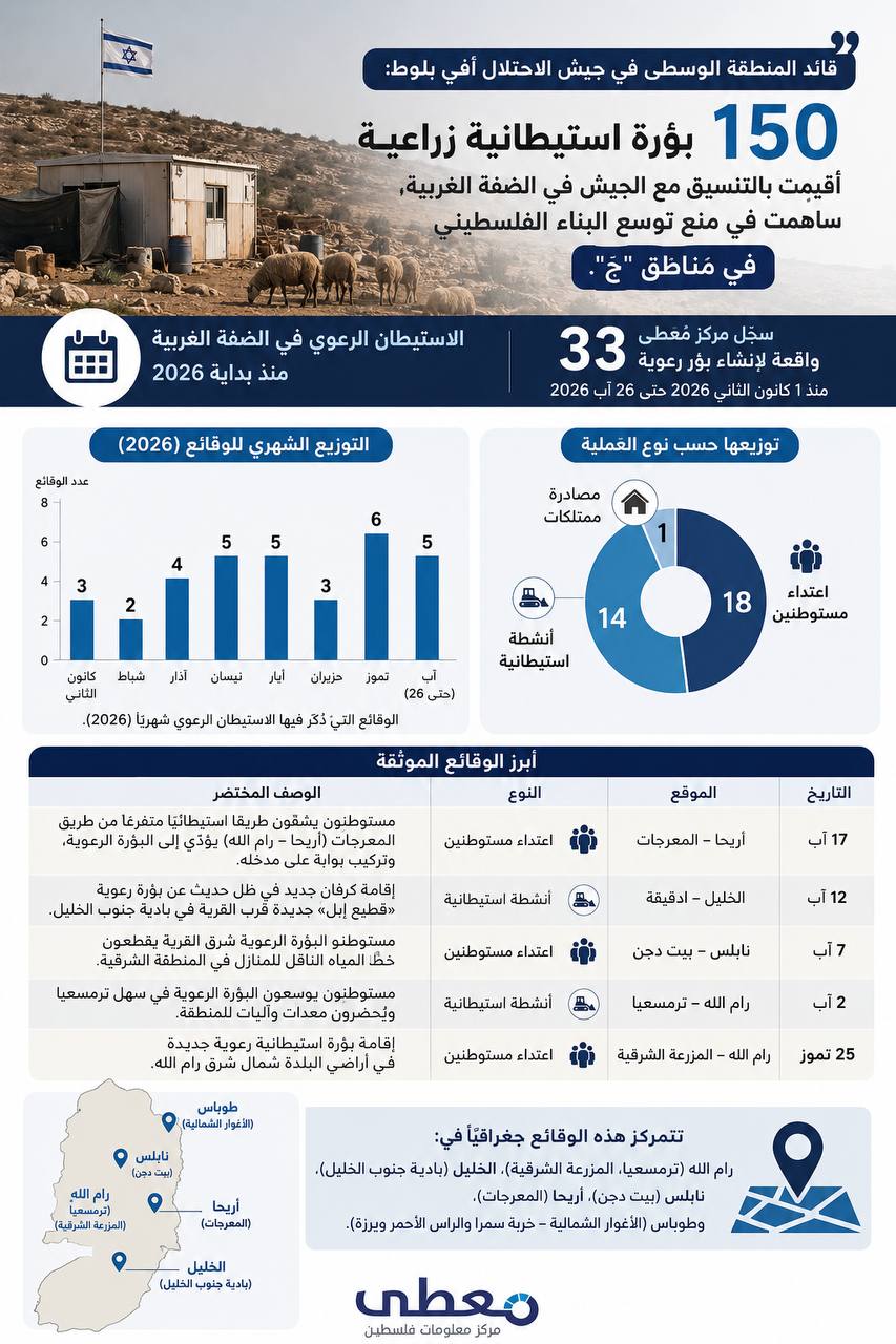 ⭕الاستيطان الرعوي يتصاعد في الضفة الغربية، مع توثيق 150 بؤرة استيطانية زراعية منذ بداية 2026.

🔹 مركز معلومات فلسطين - مُعطى - www.mo3ta.ps
