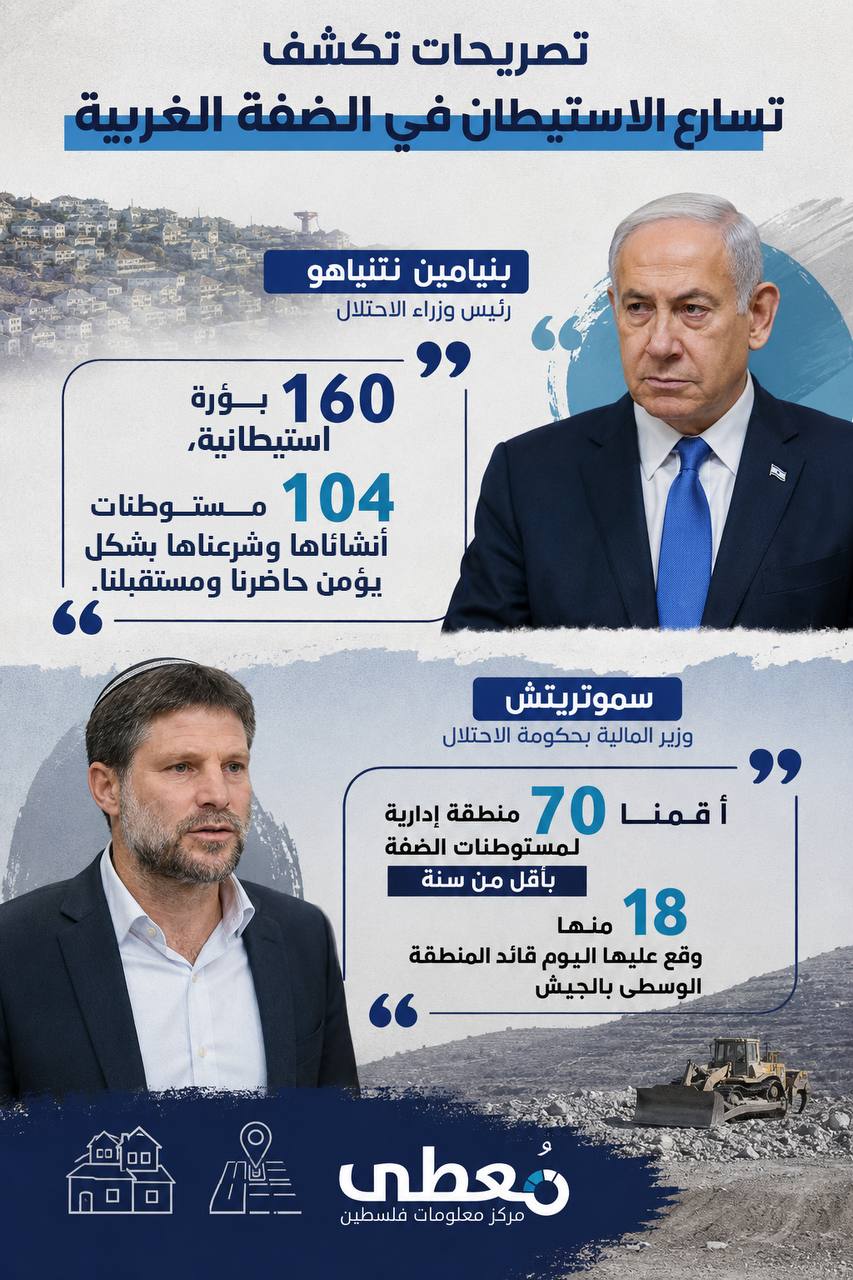 ⭕تصريحات حكومة الاحتلال تكشف تسارع الاستيطان في الضفة الغربية. 

🔹 مركز معلومات فلسطين - مُعطى - www.mo3ta.ps