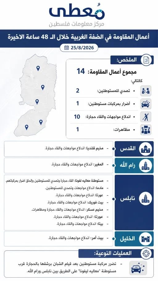 ⭕️ أعمال المقاومة في الضفة الغربية خلال الـ 48 ساعة الاخيرة 25/8/2026

🔹 مركز معلومات فلسطين -مُعطى- www.mo3ta.ps