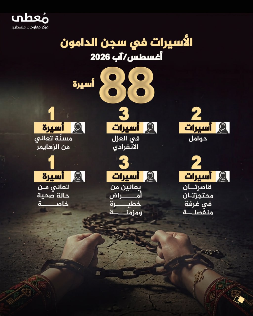 🔴 الأسيرات في سجن الدامون
📅 أغسطس/آب 2026

⭕ 88 أسيرة

◾ (2) أسيرتان حوامل
◾ (3) أسيرات في العزل الانفرادي
◾ (1) أسيرة مسنّة تعاني من الزهايمر
◾ (2) أسيرتان قاصرتان محتجزتان