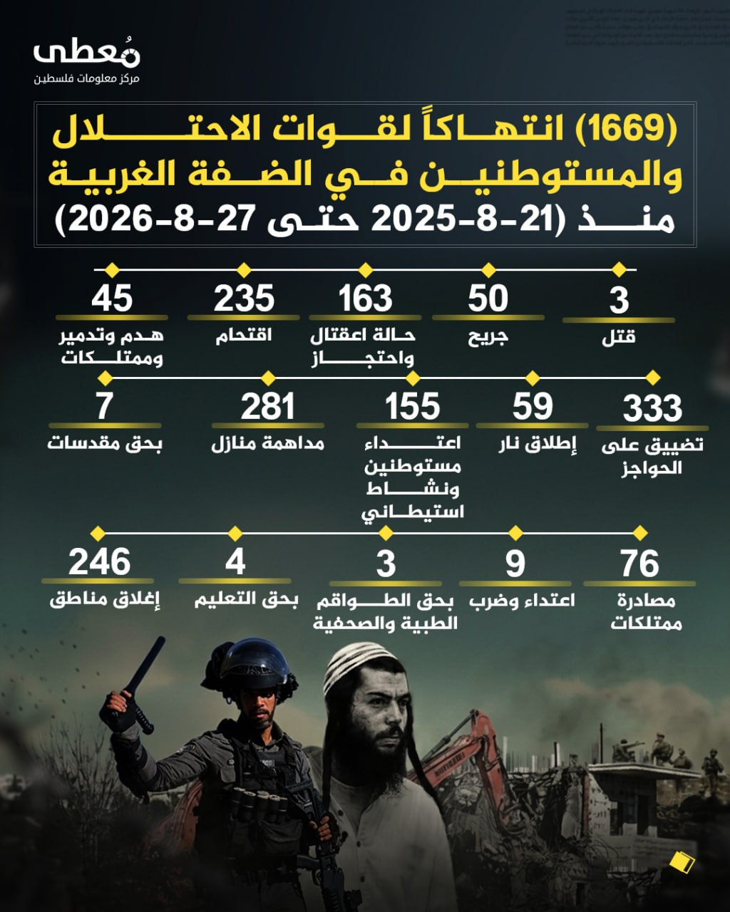 ⭕️ (1669) انتهاكاً لقوات الاحتلال والمستوطنين في الضفة الغربية 
🗓 منذ (21-8-2026 حتى 27-8-2026)

◾️ (3) قتل
◾️ (50) جريح
◾️ (163) حالة اعتقال واحتجاز
◾️(235) اقتحام
◾️(45) هد