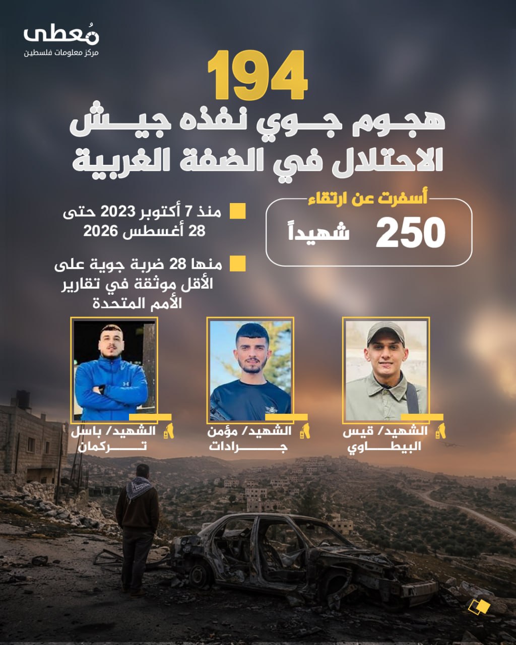 ⭕ 194 هجوم جوي نفذه جيش الاحتلال في الضفة الغربية

🔴 أسفرت عن ارتقاء 250 شهيدا 

🗓 منذ 7 أكتوبر 2023 حتى 28 أغسطس 2026

◾ منها 28 ضربة جوية على الأقل موثقة في تقارير الأمم المتح