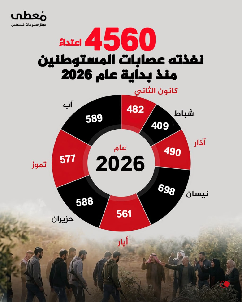 ⭕️ 4560 اعتداءً نفذته عصابات المستوطنين منذ بداية عام 2026

🔹 مركز معلومات فلسطين -مُعطى- www.mo3ta.ps