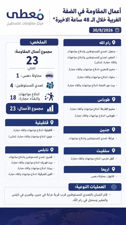 ⭕️ أعمال المقاومة في الضفة الغربية خلال الـ 48 ساعة الاخيرة 30/8/2026

🔹 مركز معلومات فلسطين -مُعطى- www.mo3ta.ps