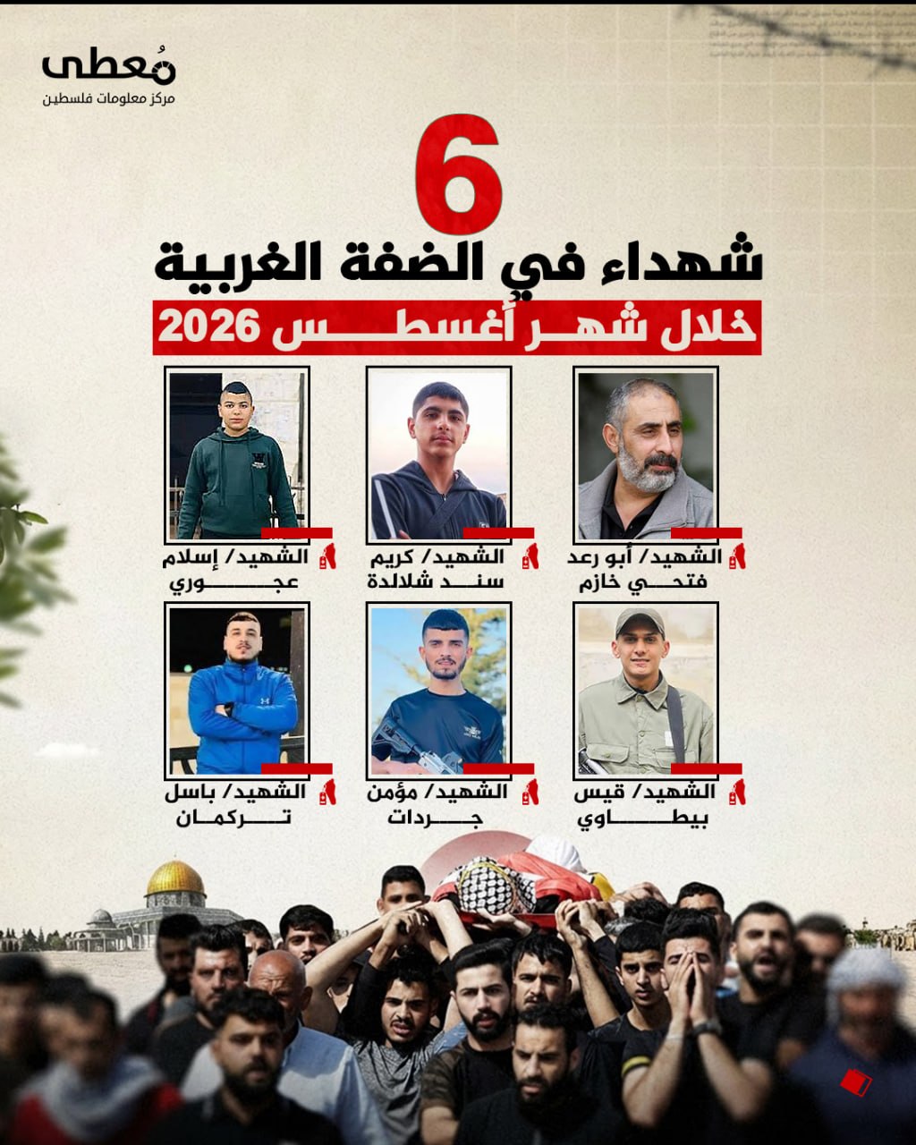 🔴 (6) شهداء في الضفة الغربية خلال شهر أغسطس 2026

🔹 مركز معلومات فلسطين -مُعطى- www.mo3ta.ps