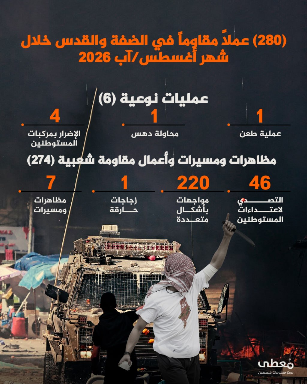 🔴 (280) عملاً مقاوماً في الضفة والقدس خلال شهر أغسطس/آب 2026
 
◾ (6) عمليات نوعية
◽️ عملية طعن (1)
◽️ محاولة دهس (1)
◽️ الإضرار بمركبات مستوطنين (4)
 
◾ (274) عملاً مقاوماً ش