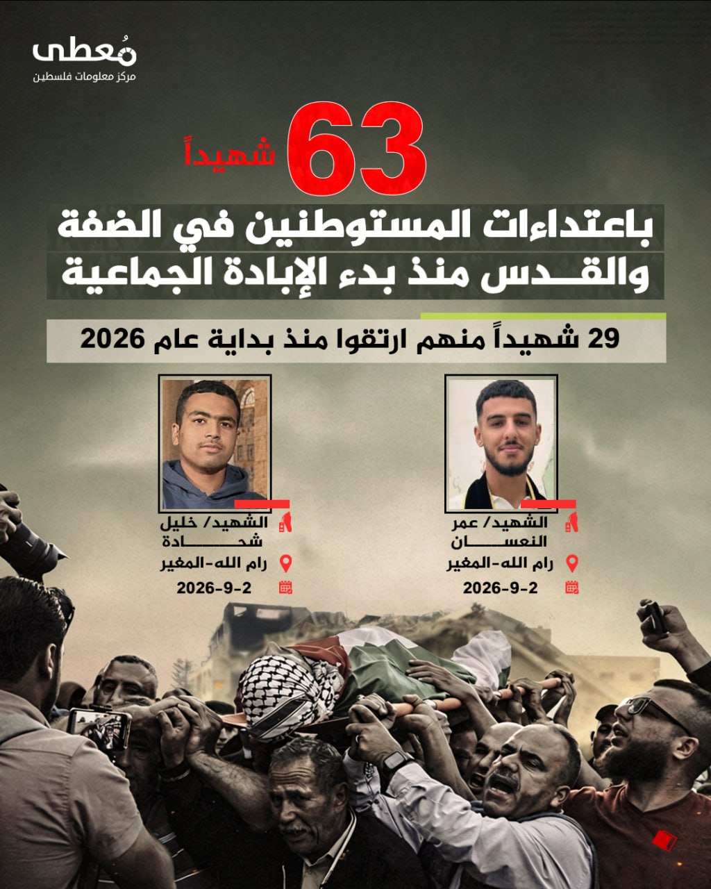 🔴 63 شهيداً باعتداءات المستوطنين في الضفة والقدس منذ بدء الإبادة الجماعية 

⭕ 29 شهيداً منهم ارتقوا منذ بداية عام 2026

🔹 مركز معلومات فلسطين - مُعطى - www.mo3ta.ps