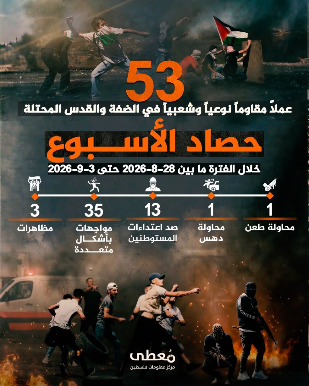 🔻 (53) عملاً مقاوماً نوعياً وشعبياً في الضفة والقدس المحتلة 

🗓 خلال الفترة ما بين 28-8-2026 حتى 3-9-2026

◾️ (1) محاولة طعن
◾️ (1) محاولة دهس
◾️ (13) صد اعتداءات مستوطنين
◾️