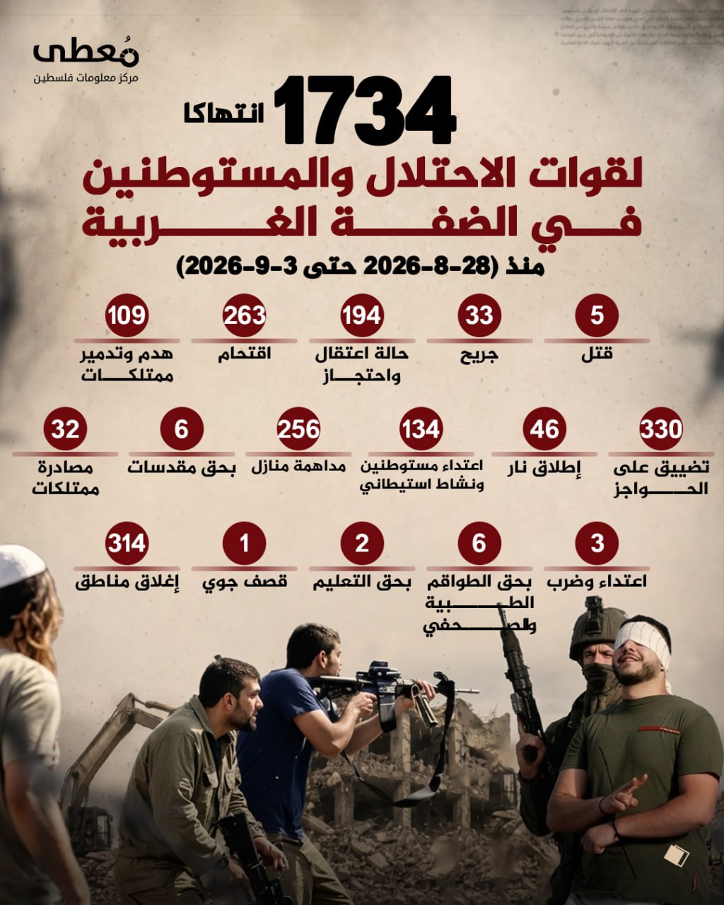 ⭕️ (1734) انتهاكاً لقوات الاحتلال والمستوطنين في الضفة الغربية 
🗓 منذ (28-8-2026 حتى 3-9-2026) 

🔹 مركز معلومات فلسطين - مُعطى - www.mo3ta.ps