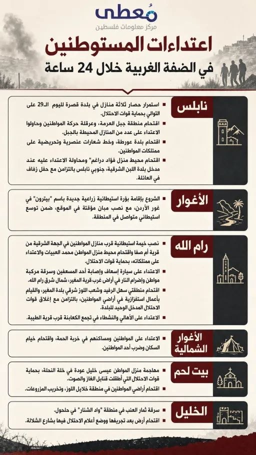 ⭕ اعتداءات المستوطنين في الضفة الغربية خلال 24 ساعة

🔹 مركز معلومات فلسطين -مُعطى- www.mo3ta.ps