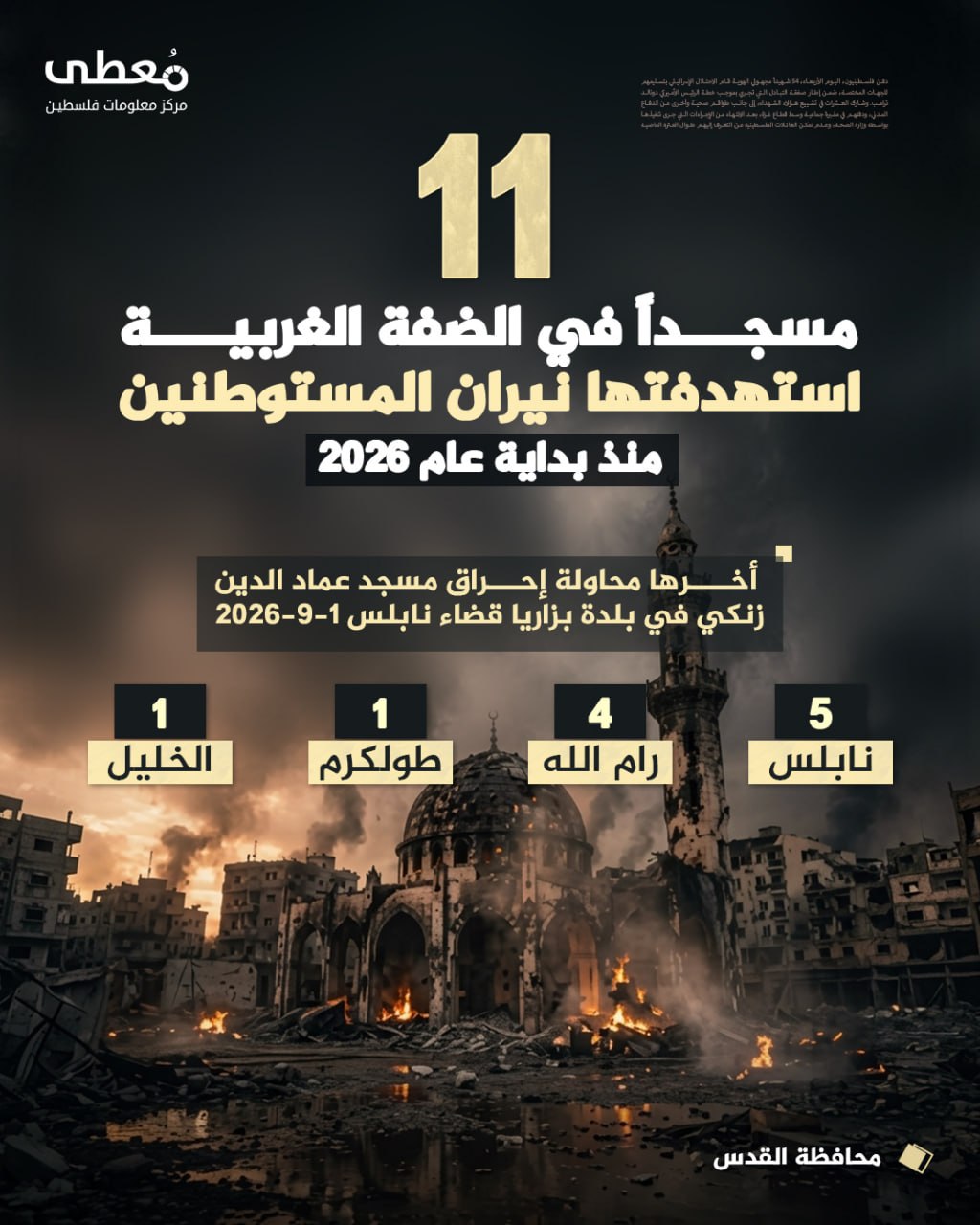 ⭕ 11 مسجداً في الضفة الغربية استهدفتها نيران المستوطنين

🗓 منذ بداية عام 2026

◾ أخرها محاولة إحراق مسجد عماد الدين زنكي في بلدة بزاريا قضاء نابلس 1-9-2026

🔸 5- نابلس
🔸 4- رام