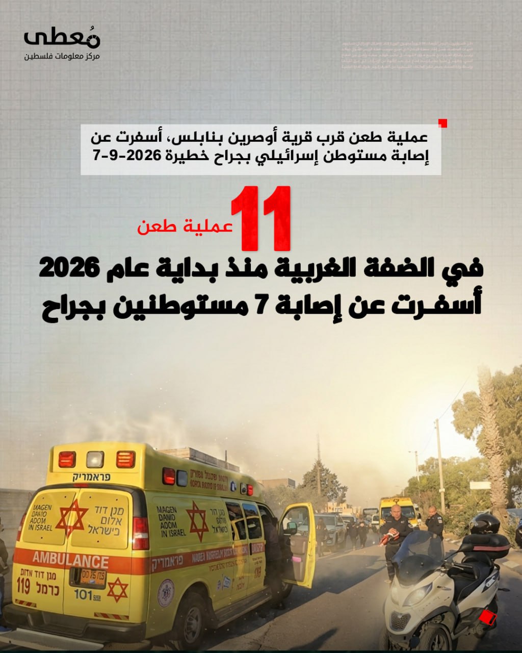 ◾ عملية طعن قرب قرية أوصرين بنابلس، أسفرت عن إصابة مستوطن إسرائيلي بجراح خطيرة 7-9-2026

🔴 11 عملية طعن في الضفة الغربية منذ بداية عام 2026، أسفرت عن إصابة 7 مستوطنين بجراح

🔹 م
