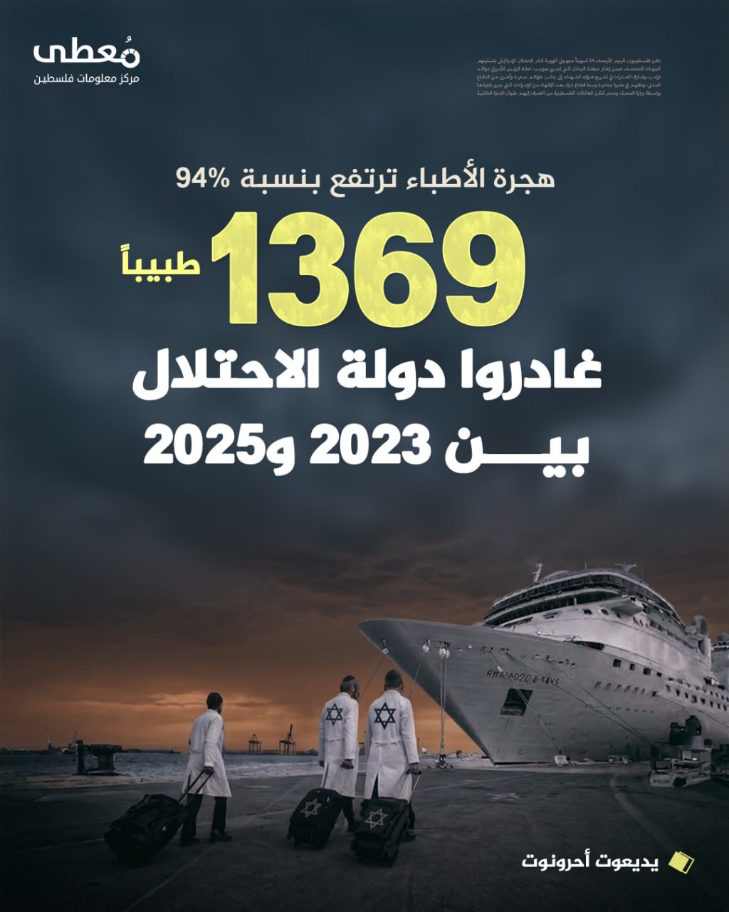 ◾️ هجرة الأطباء ترتفع بنسبة 94%

⭕️ 1369 طبيبا غادروا دولة الاحتلال بين 2023 و2025

🔸يديعوت أحرونوت

🔹مركز معلومات فلسطين -مُعطى- www.mo3ta.ps