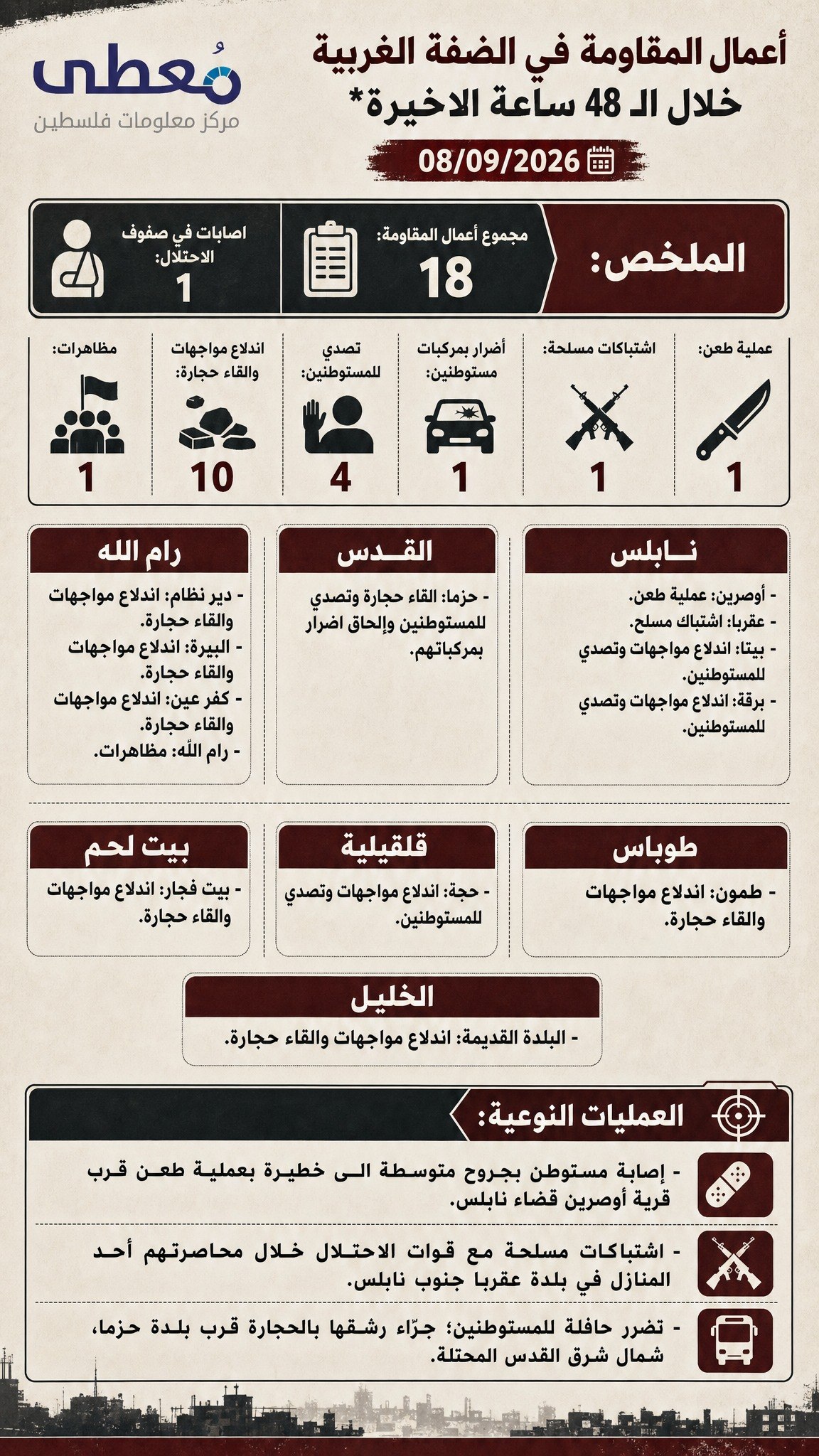 ⭕️ أعمال المقاومة في الضفة الغربية خلال الـ 48 ساعة الاخيرة 9/9/2026

🔹 مركز معلومات فلسطين -مُعطى- www.mo3ta.ps