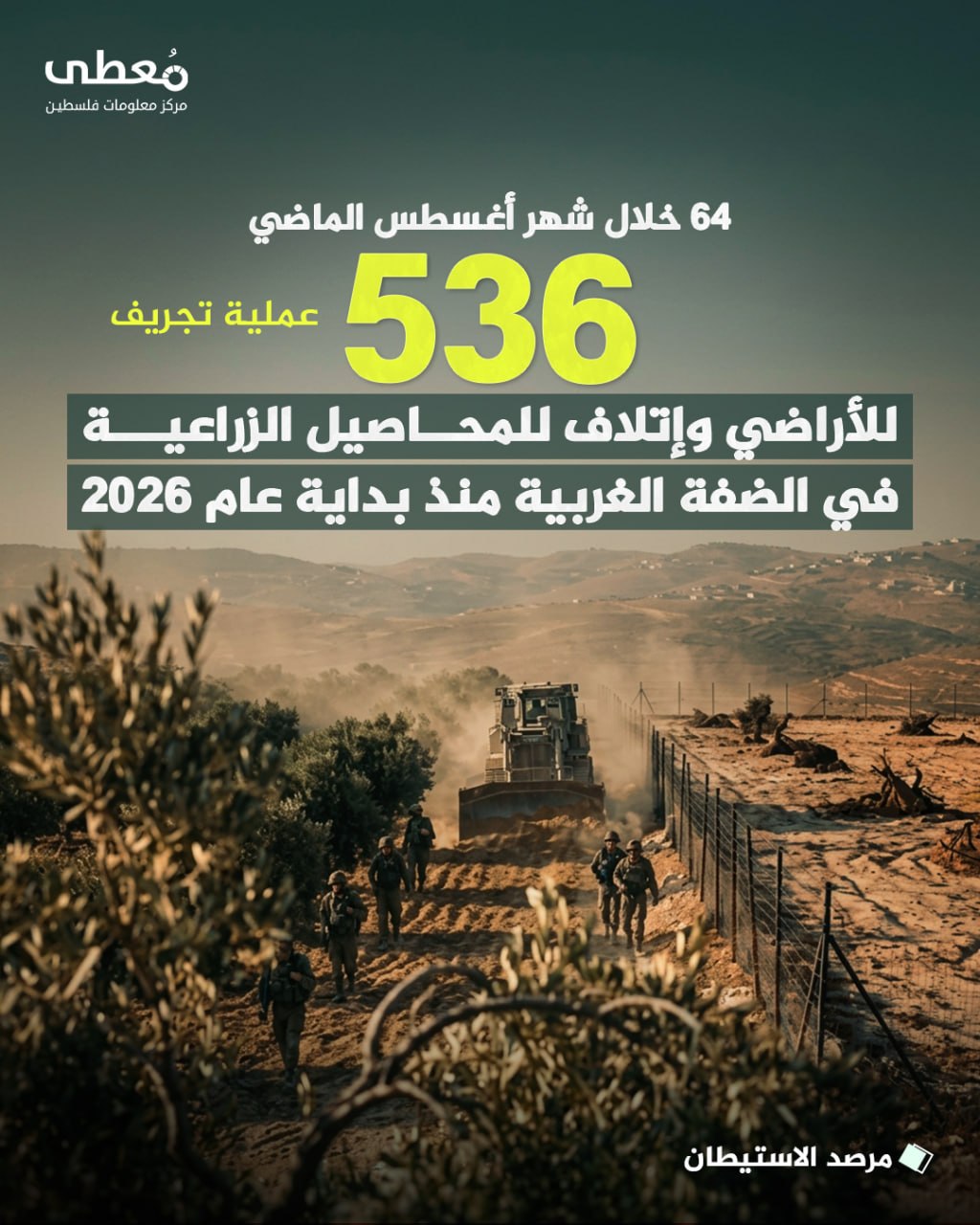 ◾ 64 خلال شهر أغسطس الماضي
⭕ 536 عملية تجريف للأراضي وإتلاف للمحاصيل الزراعية في الضفة الغربية منذ بداية عام 2026

🔸 مرصد الاستيطان

🔹مركز معلومات فلسطين -مُعطى- www.mo3ta.ps