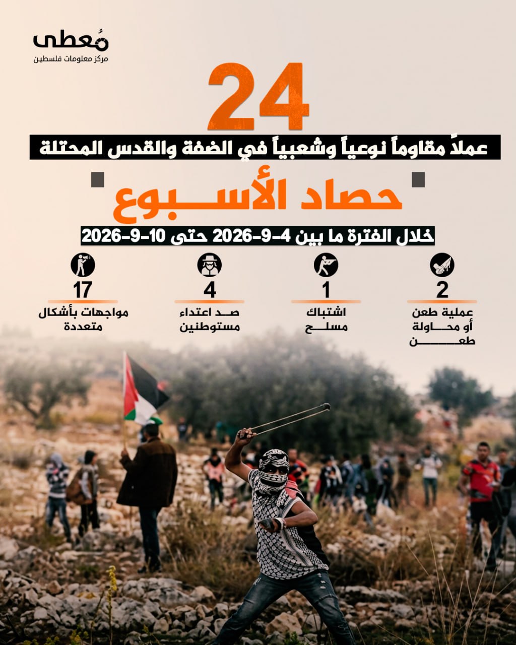🔻 (24) عملاً مقاوماً نوعياً وشعبياً في الضفة والقدس المحتلة 

🗓 خلال الفترة ما بين 4-9-2026 حتى 10-9-2026

◾️ (2) عملية طعن أو محاولة طعن
◾️ (1) اشتباك مسلح
◾️ (4) صد اعتداءات