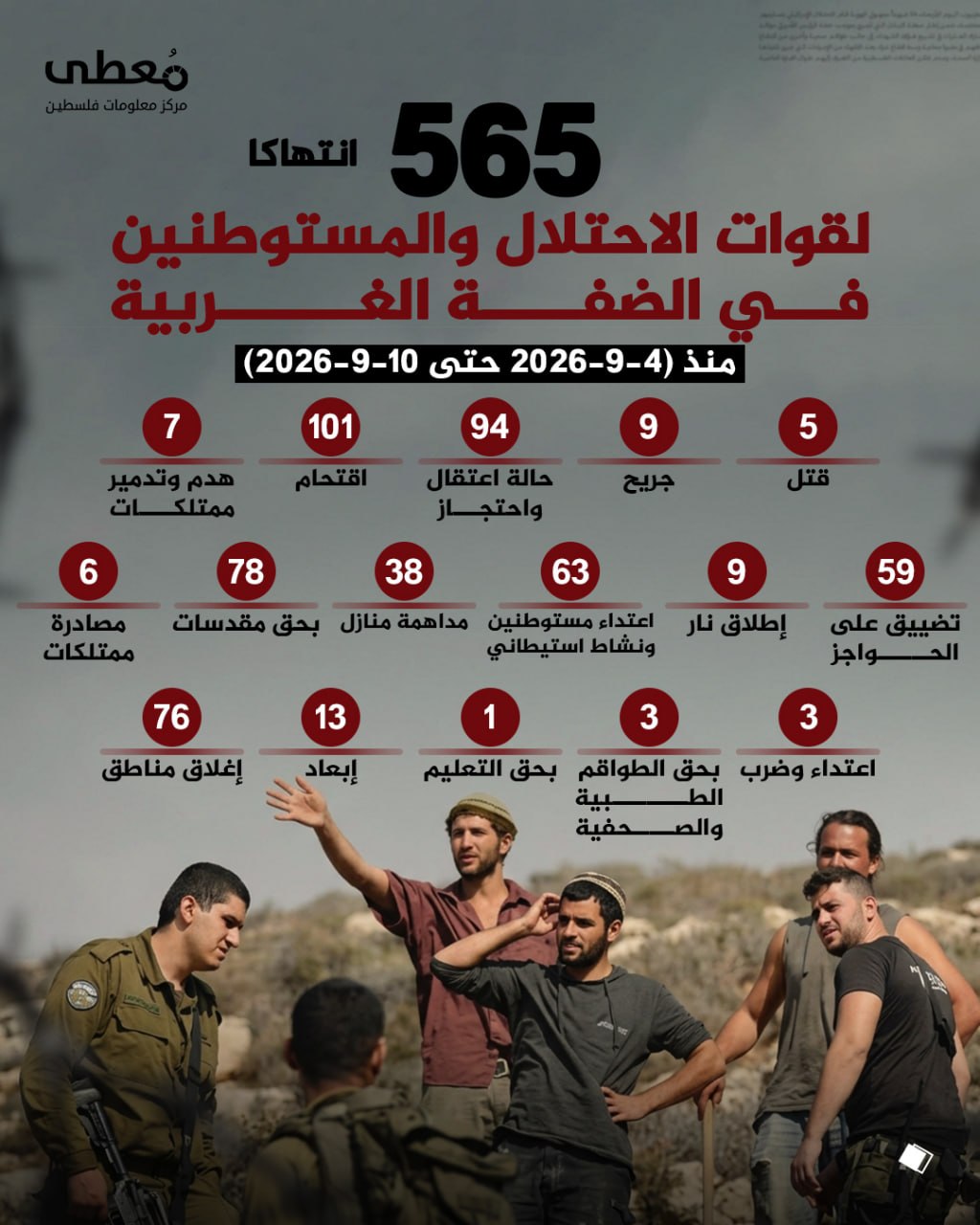 ⭕️ (565) انتهاكاً لقوات الاحتلال والمستوطنين في الضفة الغربية 
🗓 منذ (4-9-2026 حتى 10-9-2026)

◾️(5) قتل
◾️(9) جريح
◾️(94) حالة اعتقال واحتجاز
◾️(101) اقتحام
◾️(7) هدم وتدمير