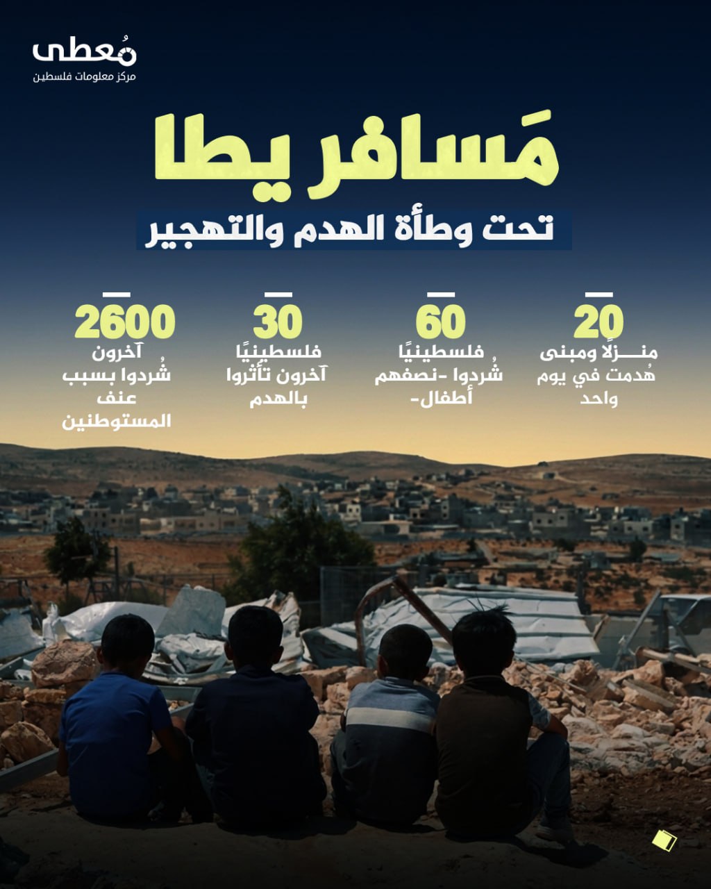 ⭕ مسافر يطا تحت وطأة الهدم والتهجير

◾20 منزلًا ومبنى هُدمت في يوم واحد
◾ 60 فلسطينيًا شُردوا -نصفهم أطفال-
◾30 فلسطينيًا آخرون تأثروا بالهدم
◾2600 آخرون شُردوا بسبب عنف المست