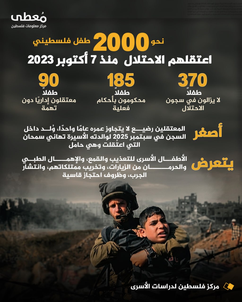 ⭕ نحو 2000 طفل فلسطيني اعتقلهم الاحتلال منذ 7 أكتوبر 2023


◾ 370 طفلًا: لا يزالون في سجون الاحتلال
◾ 185 طفلًا: محكومون بأحكام فعلية
◾ 90 طفلًا: معتقلون إداريًا دون تهمة

🔴 أ