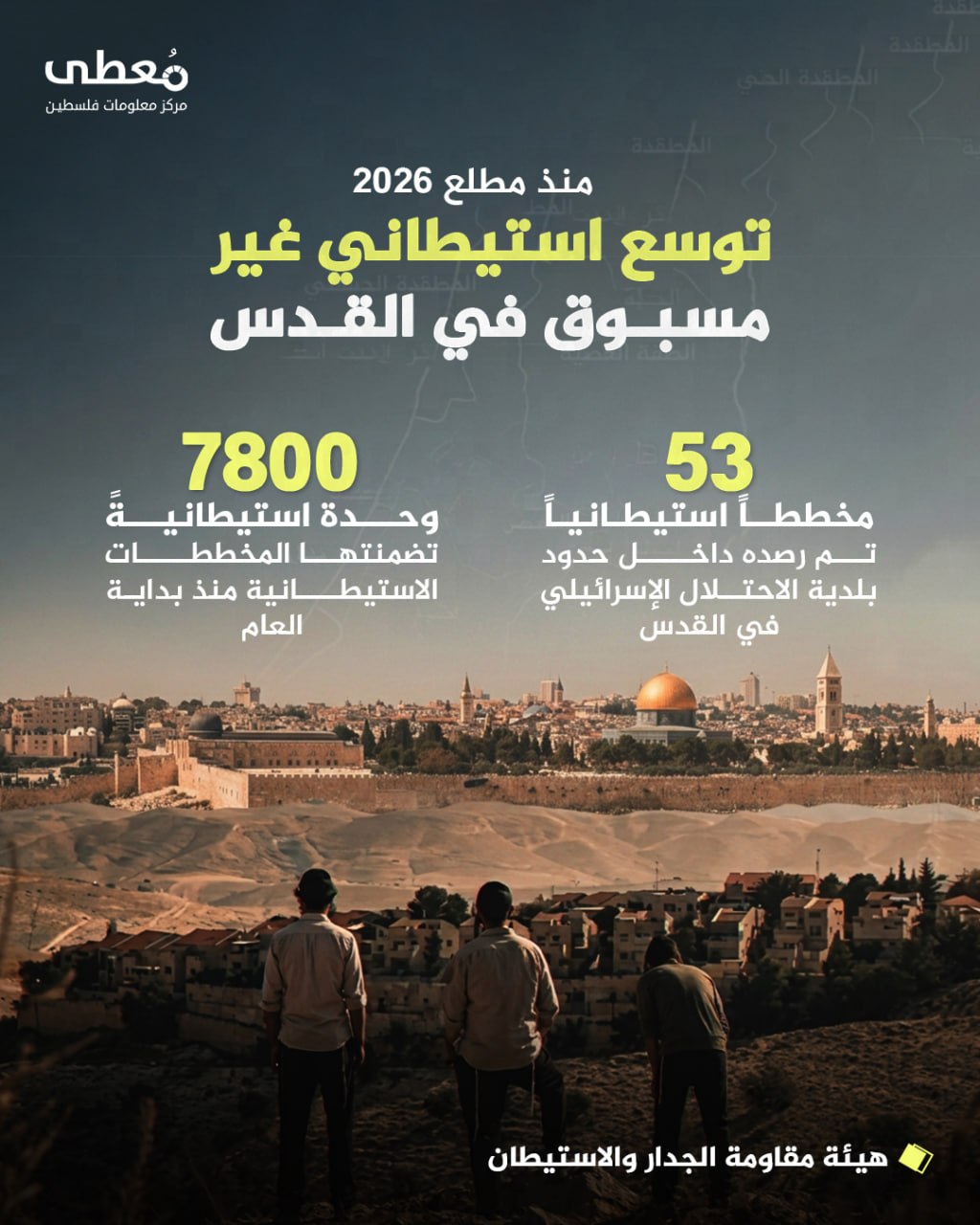 ◾ منذ مطلع 2026
⭕ توسع استيطاني غير مسبوق في القدس

◾ 53 مخططاً استيطانياً تم رصده داخل حدود بلدية الاحتلال الإسرائيلي في القدس
◾ 7800 وحدة استيطانية تضمنتها المخططات الاستيطان
