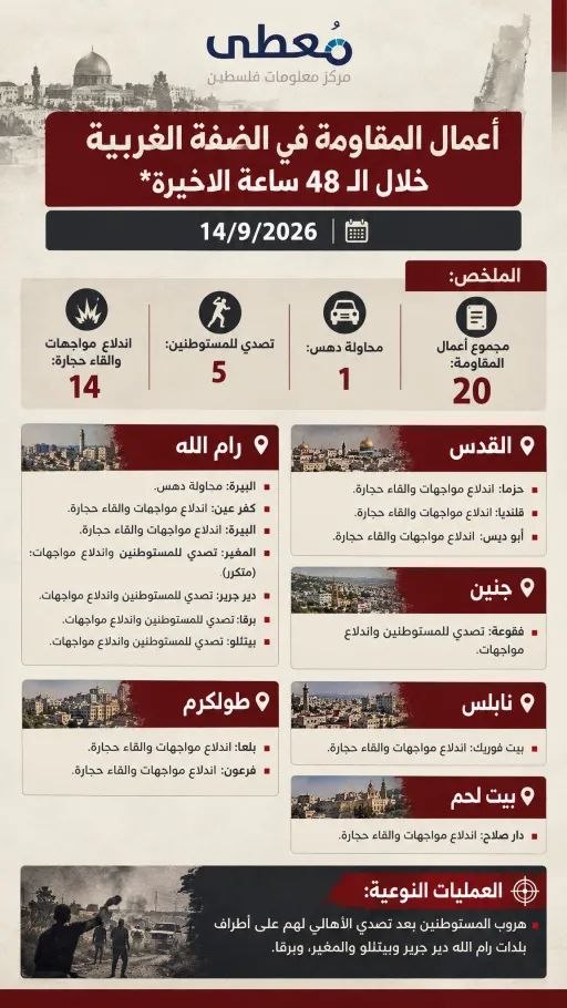 ⭕️ أعمال المقاومة في الضفة الغربية خلال الـ 48 ساعة الاخيرة 14/9/2026

🔹 مركز معلومات فلسطين -مُعطى- www.mo3ta.ps