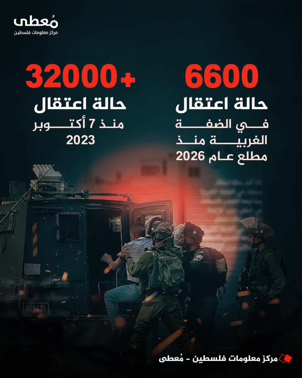 ⭕ 6600 حالة اعتقال في الضفة الغربية منذ مطلع عام 2026

◾ +32000 حالة اعتقال منذ 7 أكتوبر 2023

🔹 مركز معلومات فلسطين - مُعطى - www.mo3ta.ps