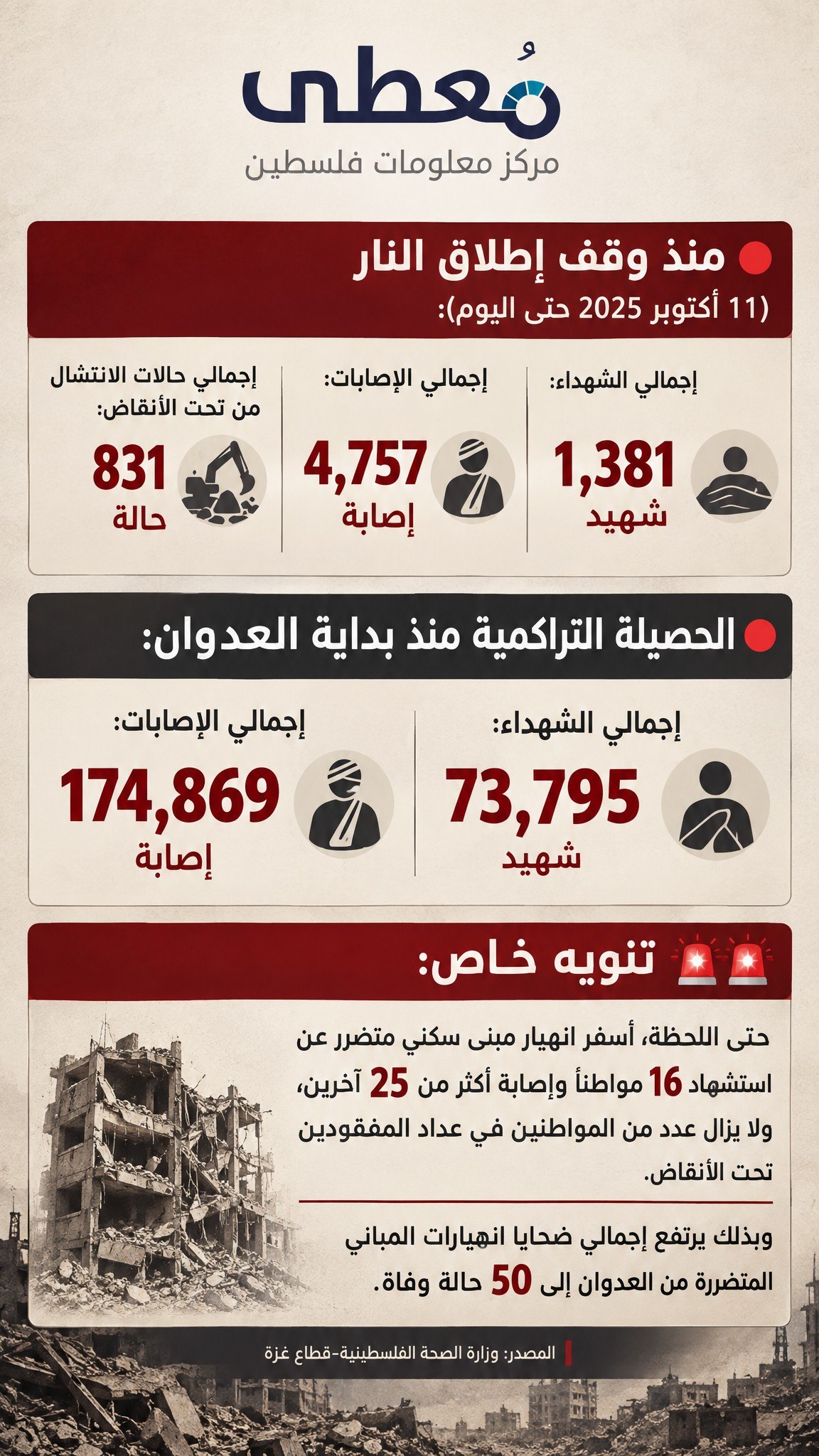 ⭕ حصيلة الإبادة الجماعية ترتفع إلى 73,795 شهيداً.. وانهيار مبنى يودي بحياة 16 مواطناً

🔸 وزارة الصحة الفلسطينية-قطاع غزة

🔹 مركز معلومات فلسطين - مُعطى - www.mo3ta.ps