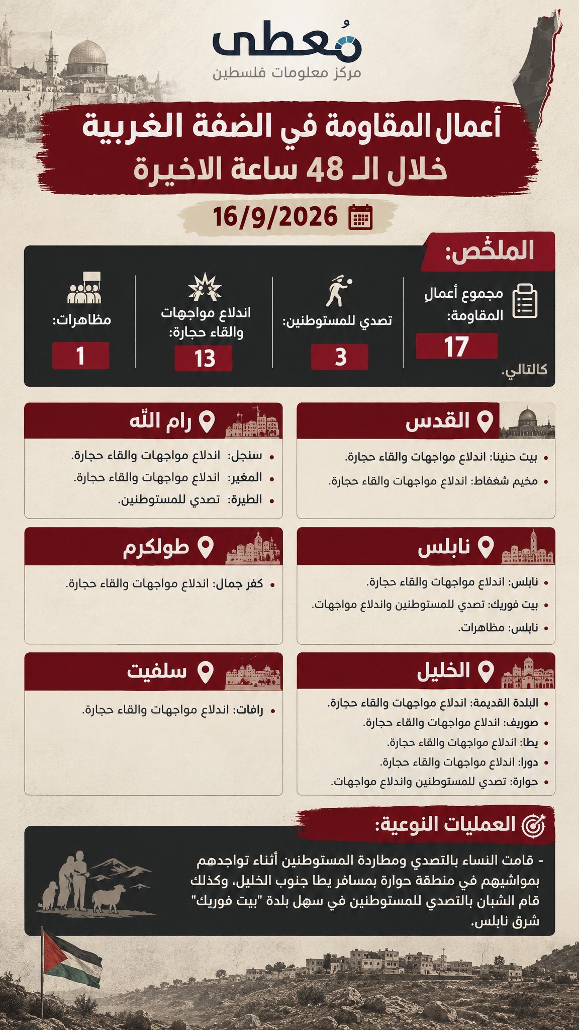 ⭕️ أعمال المقاومة في الضفة الغربية خلال الـ 48 ساعة الاخيرة 16/9/2026

🔹 مركز معلومات فلسطين -مُعطى- www.mo3ta.ps