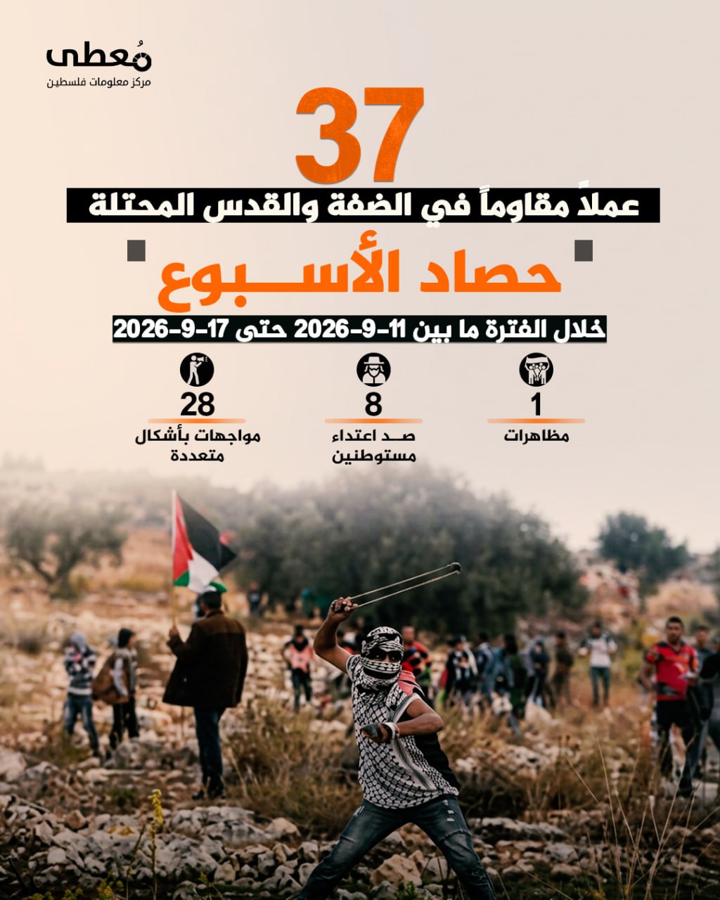🔻 (37) عملاً مقاوماً في الضفة والقدس المحتلة 

🗓 خلال الفترة ما بين 11-9-2026 حتى 17-9-2026

◾️ (1) مظاهرات
◾️ (8) صد اعتداءات مستوطنين
◾️ (28) مواجهات بأشكال متعددة

🔹 مركز م