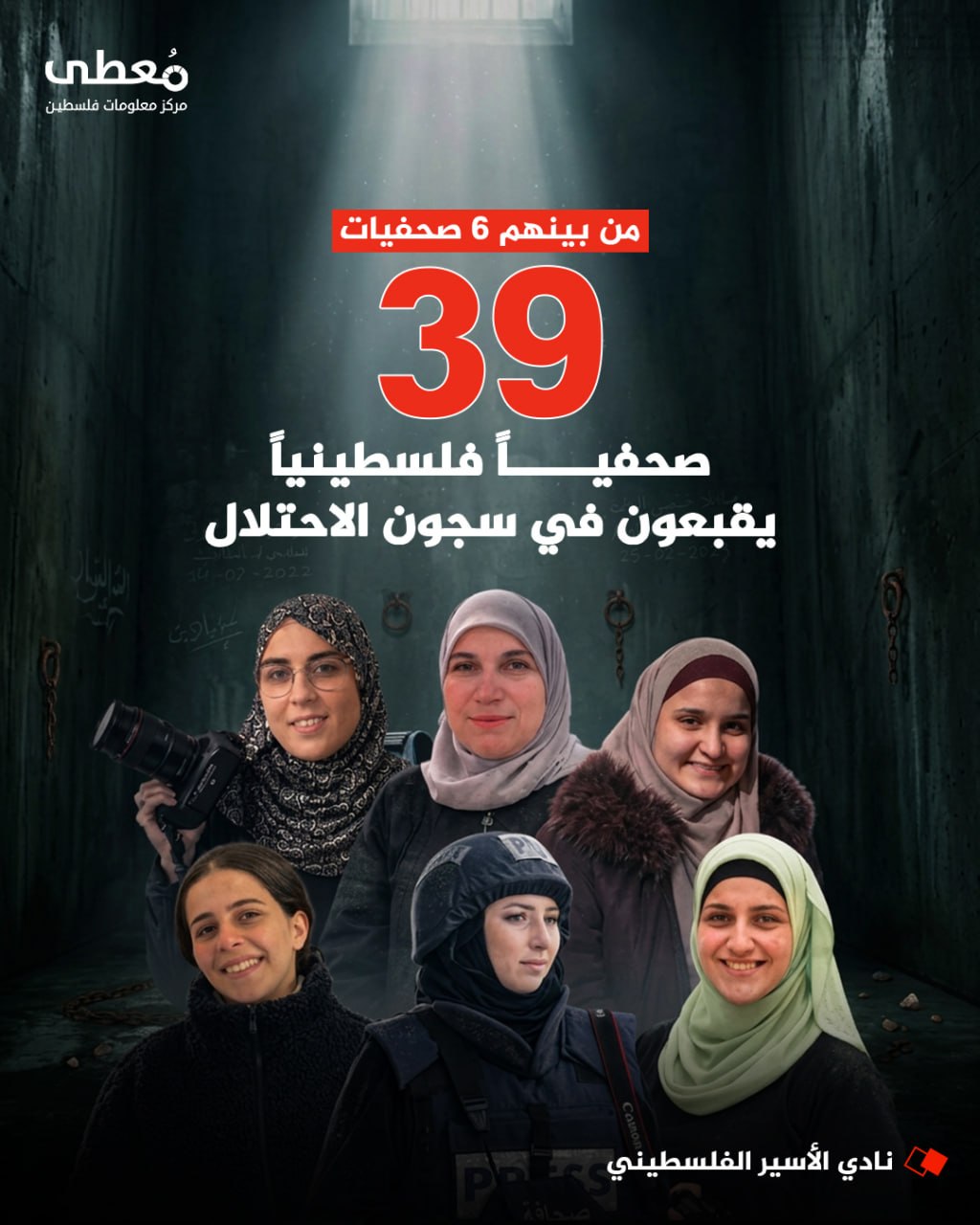 ◾ من بينهم 6 صحفيات
⭕ 39 صحفيا فلسطينيا يقبعون في سجون الاحتلال 

🔸 نادي الأسير الفلسطيني

🔹 مركز معلومات فلسطين - مُعطى - www.mo3ta.ps