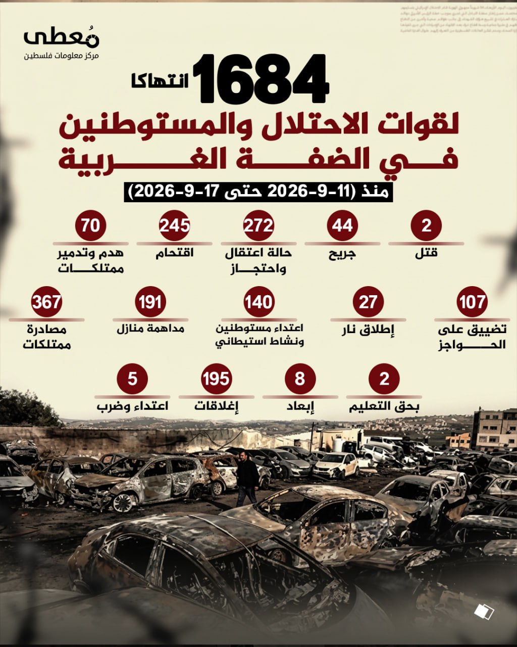 ⭕️ (1684) انتهاكاً لقوات الاحتلال والمستوطنين في الضفة الغربية 
🗓 منذ (11-9-2026 حتى 17-9-2026)

◾️(2) قتل
◾️(44) جريح
◾️(272) حالة اعتقال واحتجاز
◾️(245) اقتحام
◾️(70) هدم و