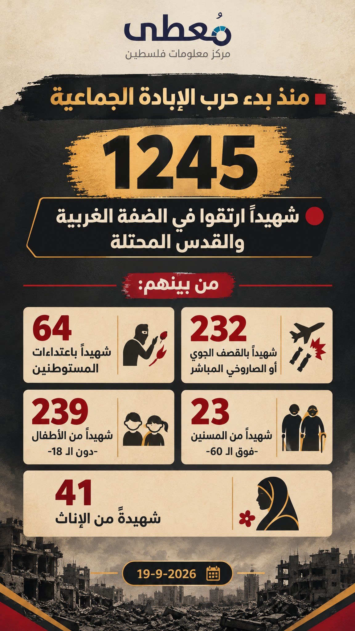 ◾ منذ بدء حرب الإبادة الجماعية
⭕ 1245 شهيداً ارتقوا في الضفة الغربية والقدس المحتلة

🔴 من بينهم:
🔸 64 شهيداً باعتداءات المستوطنين
🔸 232 شهيداً بالقصف الجوي أو الصاروخي المباشر