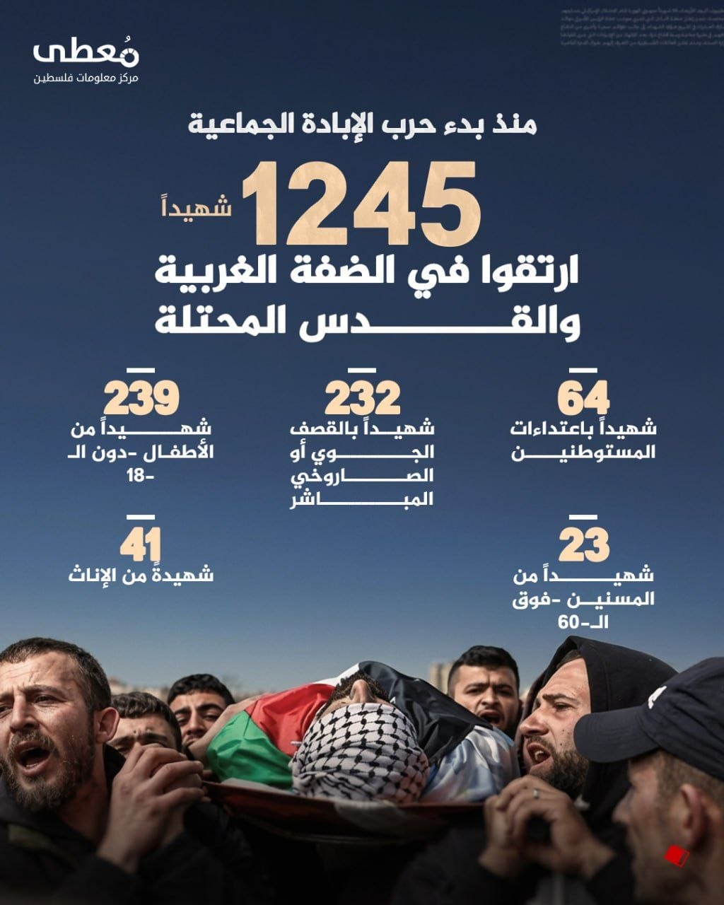 ◾ منذ بدء حرب الإبادة الجماعية
⭕ 1245 شهيداً ارتقوا في الضفة الغربية والقدس المحتلة

🔴 من بينهم:
🔸 64 شهيداً باعتداءات المستوطنين
🔸 232 شهيداً بالقصف الجوي أو الصاروخي المباشر