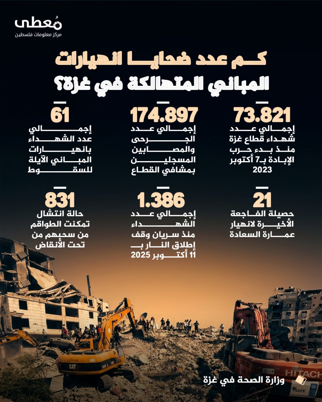 ⭕ كم عدد ضحايا انهيارات المباني المتهالكة في غزة؟

◾ 73,821 إجمالي عدد شهداء قطاع غزة منذ بدء حرب الإبادة بـ7 أكتوبر 2023
◾174,897 إجمالي عدد الجرحى والمصابين المسجلين بمشافي ال