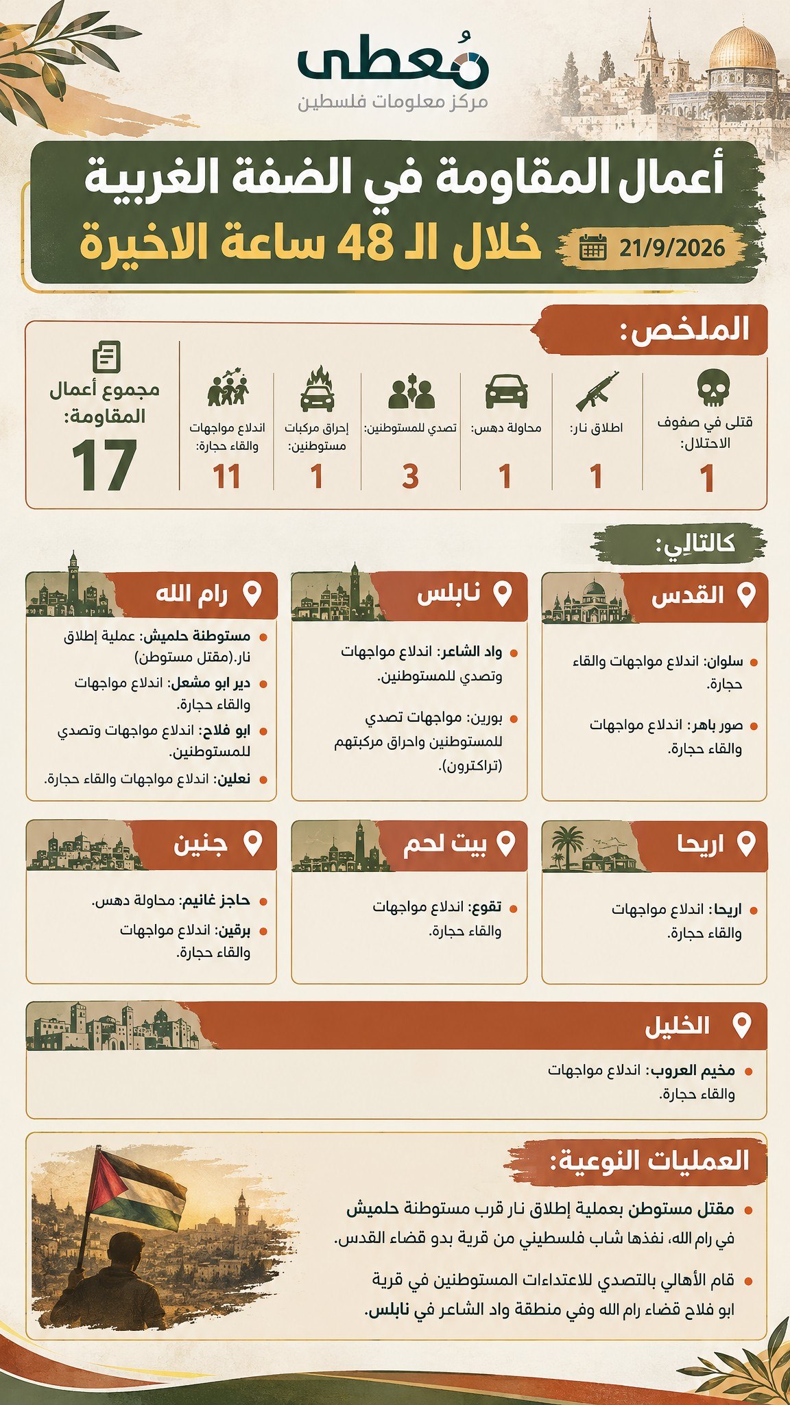 ⭕️ أعمال المقاومة في الضفة الغربية خلال الـ 48 ساعة الاخيرة 21/9/2026

🔹 مركز معلومات فلسطين -مُعطى- www.mo3ta.ps