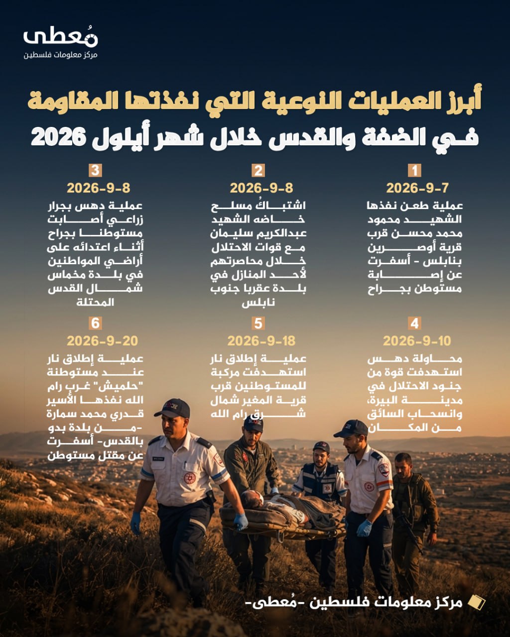 🔻 أبرز العمليات النوعية التي نفذتها المقاومة في الضفة والقدس خلال شهر أيلول 2026

🔹 مركز معلومات فلسطين - مُعطى - www.mo3ta.ps