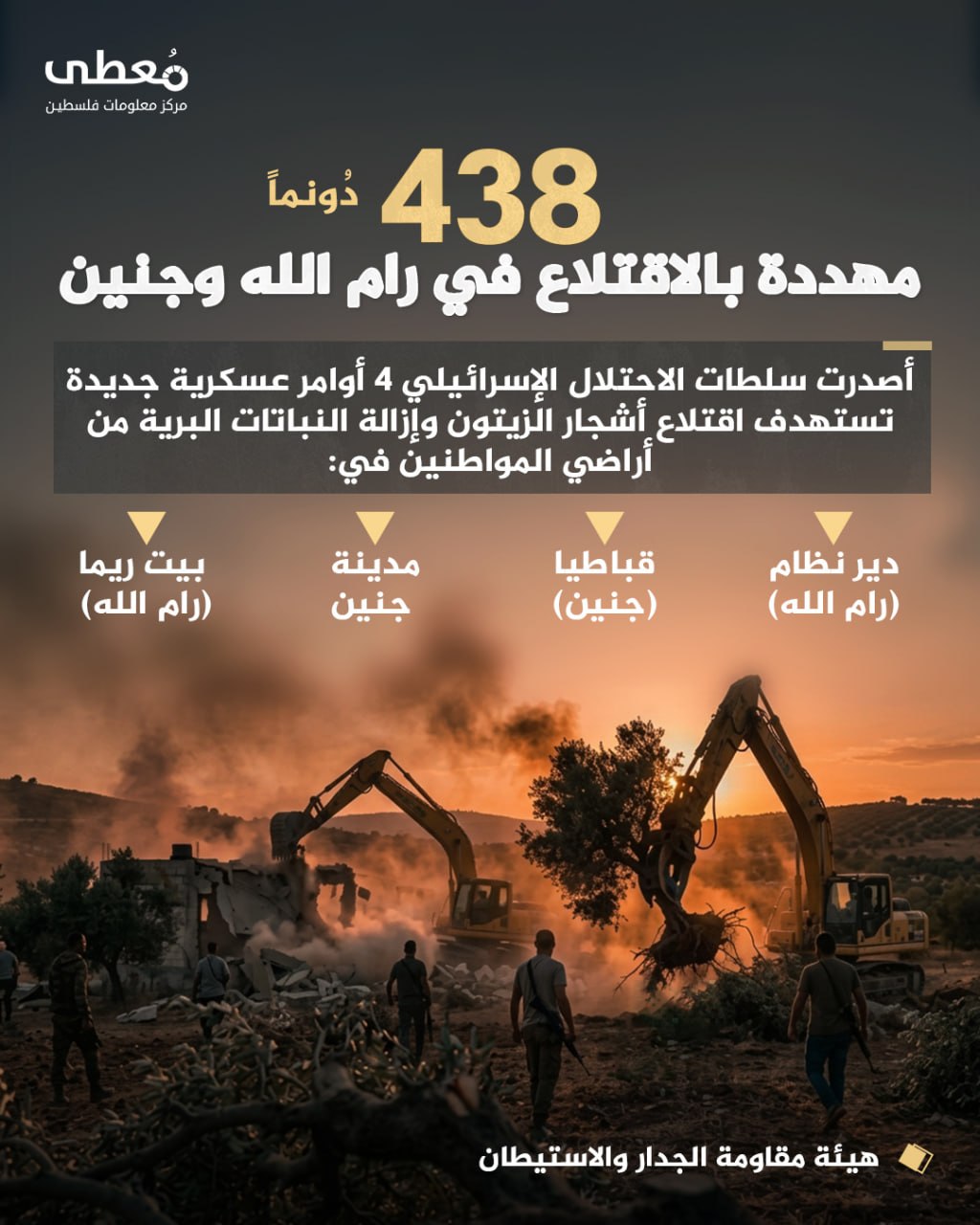 ◾ 438 دونما مهددة بالاقتلاع في رام الله وجنين

⭕ أصدرت سلطات الاحتلال الإسرائيلي 4 أوامر عسكرية جديدة تستهدف اقتلاع أشجار 
الزيتون وإزالة النباتات البرية من أراضي المواطنين في: